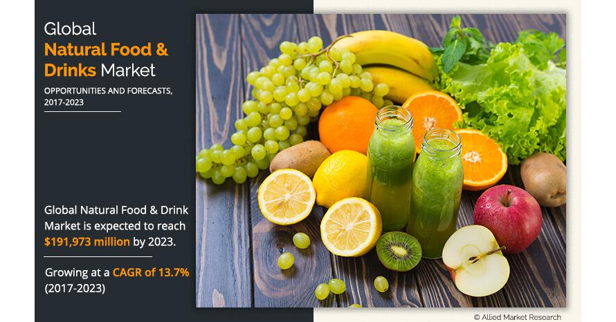 
  Natural Food & Drinks Market to Reach $361.3 Billion by 2031, Finds Allied Market Research Report
  
