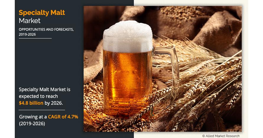   Specialty Malt Market Set to Reach $4.8 Billion by 2026, Fueled by Brewing and Food Industry Evolution.  