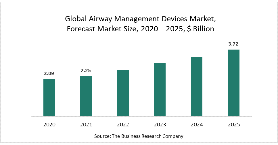 Airway Management Devices Focus On Innovative Design As Trends In The ...