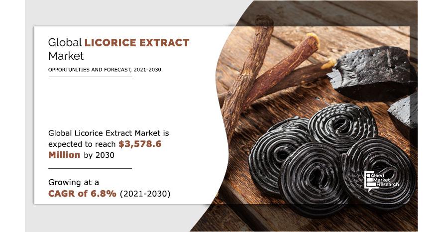   Licorice Extract Market will Accelerate Rapidly With a Steady Growth of $3,578.6 Million by 2030  