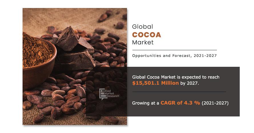   Cocoa Market to Reach $15.5 Billion by 2027, Driven by Growing Demand for Chocolates and Sustainable Production Practice  