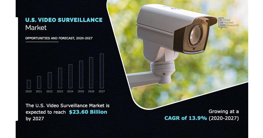   U.S. Video Surveillance Market Size is Set to Experience Revolutionary Growth by 2027, Claims AMR  
