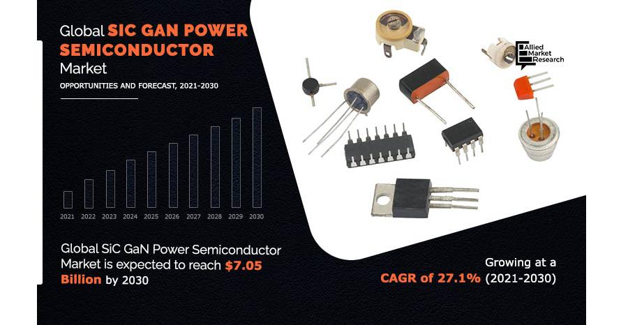  SiC GaN Power Semiconductor Market Research Status, Business Growth Analysis by Top Countries Data and Segments Insights  