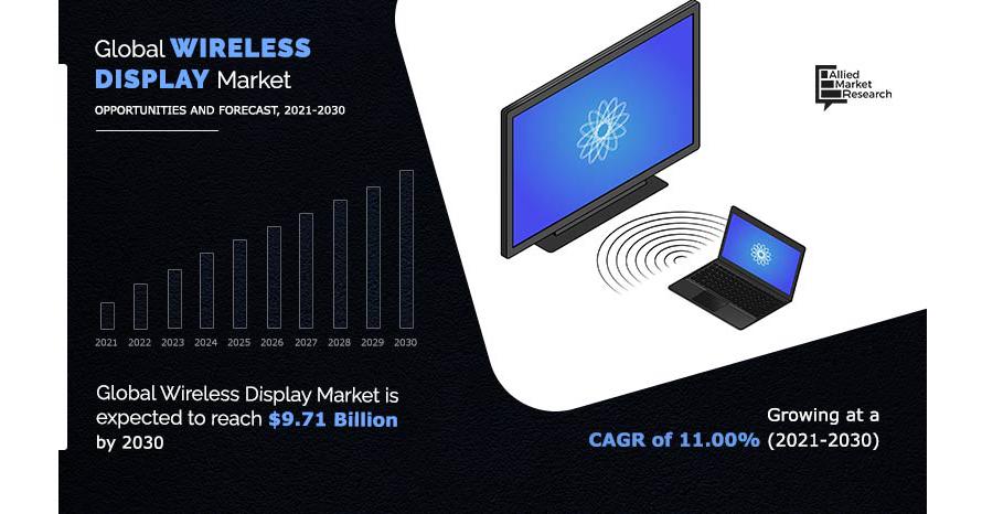 
  Wireless Display Market 2021: Rising with Immense Development Trends Across the Globe by 2030
  
