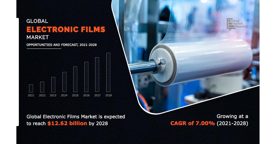 Electronic Films Market Poised for Remarkable Growth by 2028: Key Trends and Drivers Revealed