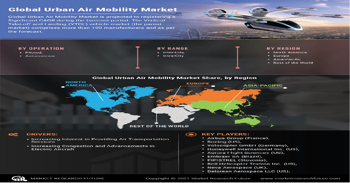 Urban Air Mobility Market Flourishing With Latest Technology Research Report | Size, Share, Business Analysis Worldwide