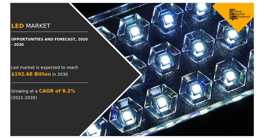   LED Market Size Analysis, Competitive Insight, Key Drivers and Regional Dynamics | Growing at a CAGR of 8.2% by 2030.  