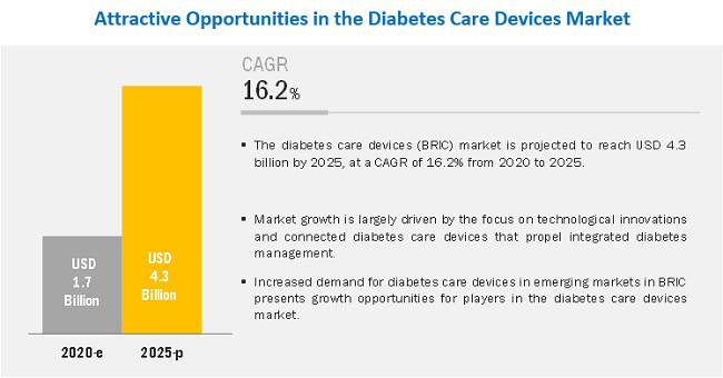 Diabetes Care Devices Market Worth $4.3 Billion by 2025 - Exclusive Report by MarketsandMarkets™