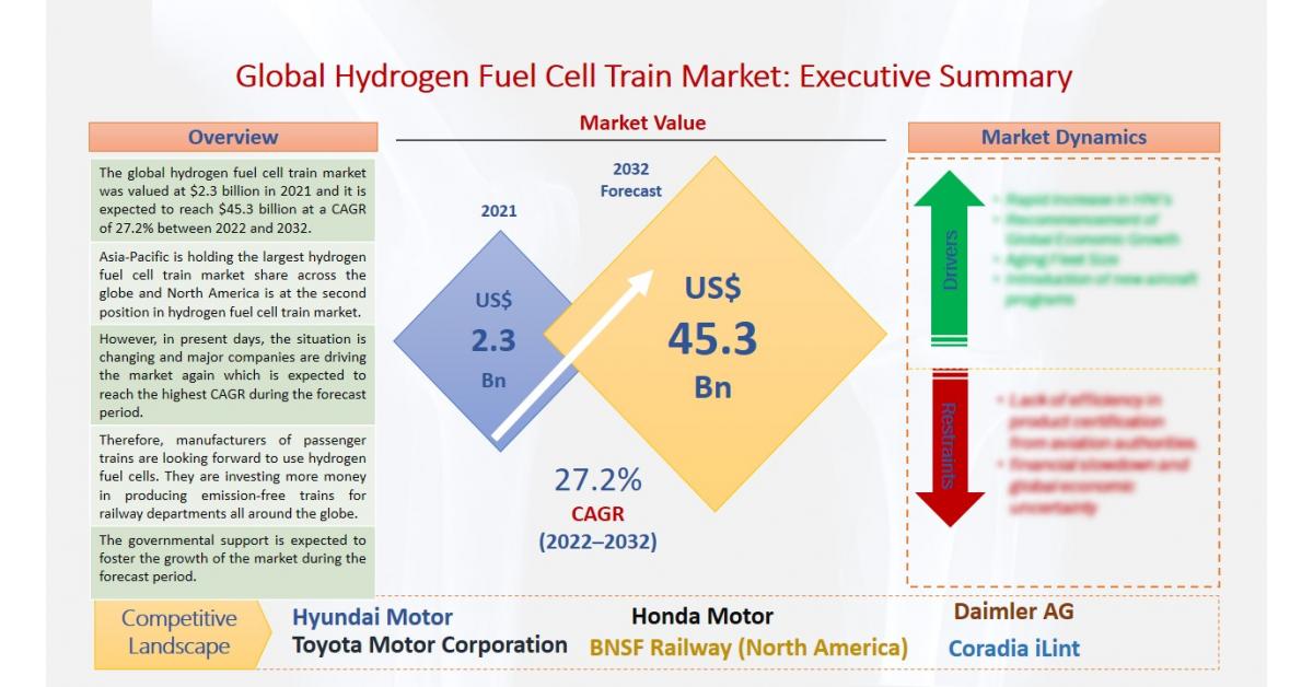 Hydrogen Fuel Cell Train Market is Expected to Reach USD 45.3 Billion by 2032, Grow at a CAGR 27.2% between 2022-2032