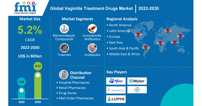 Vaginitis Treatment Drugs Market is Expected to Reach US$ 4.52 Bn By The End Of 2030