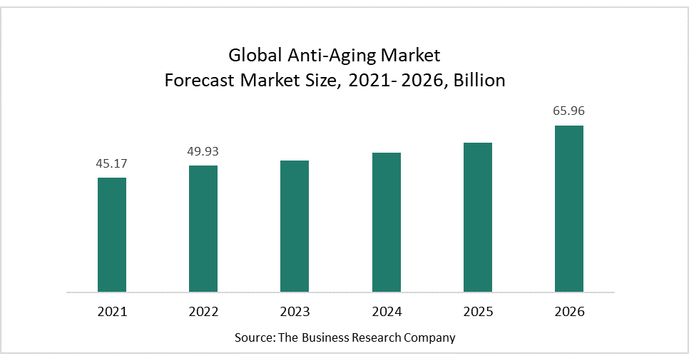 Anti-Aging Market Players Focus On Technological Advancements To Gain Competitive Advantage