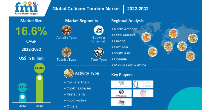 Culinary Tourism Market Reaching US$ 4,530.9 Bn by 2032