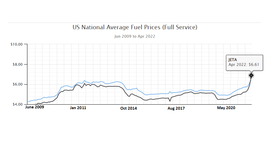 Jet fuel prices surpass 100LL for first time in 14+ years