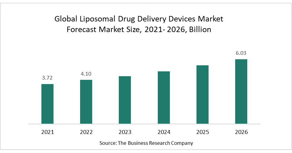 Rise In Cancer Incidence Rate Significantly Boosts The Liposomal Drug Delivery Devices Market Growth