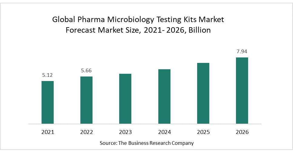Outsourcing In The Pharma Microbiology Testing Kits Market Ensures Improved Quality Of Routine Activities