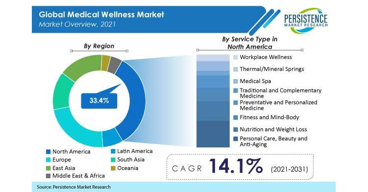 Medical Wellness Market is worth US$ 1.1 Tn and is expected to reach US$ 4.3 Tn by 2031