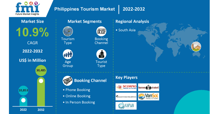 Philippines Tourism Marketto Surpass US$ 30.4 Bn Registering 10.9% CAGR by 2032