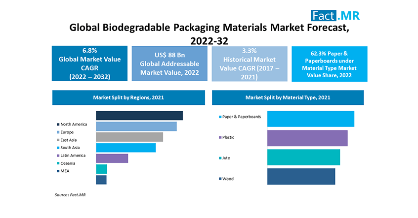 Europe Biodegradable Packaging Market to surpass US$ 5 Billion by 2032, Paper & Paperboard to be Primary Material