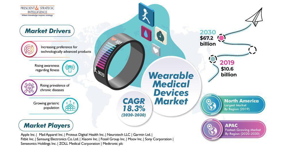 Trend of Wearable Medical Devices is Growing Tremendously, Finds P&S