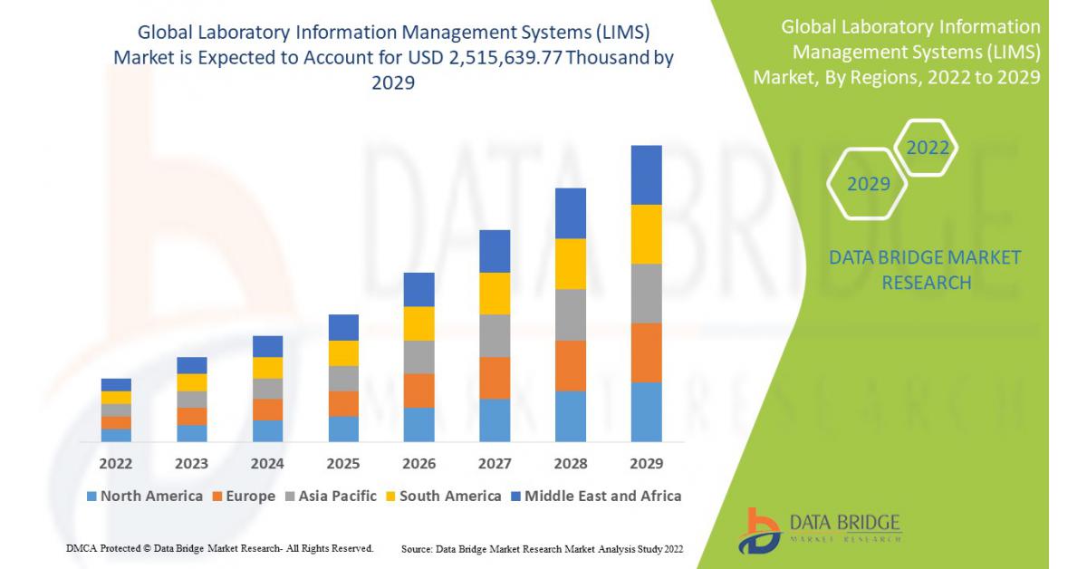 Laboratory Information Management Systems (LIMS) Market Set to Reach USD 2,515,639.77 Million