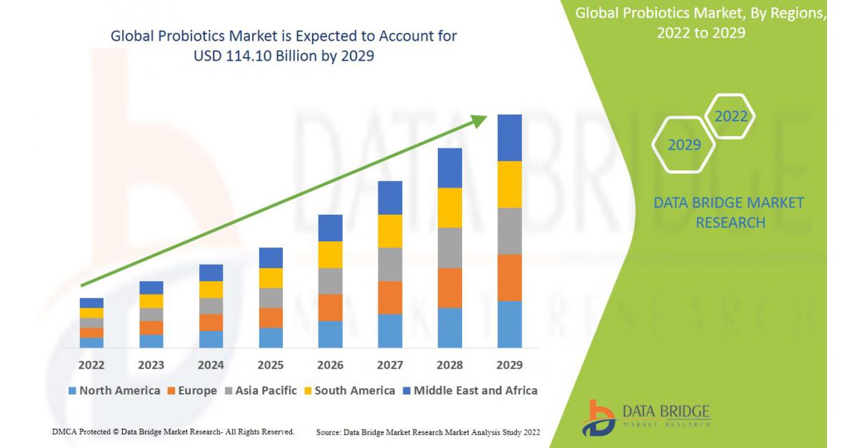 Probiotics Market Size, Share, Trends, Business Challenges, Opportunities, Industry Trends, Key Players and Revenue