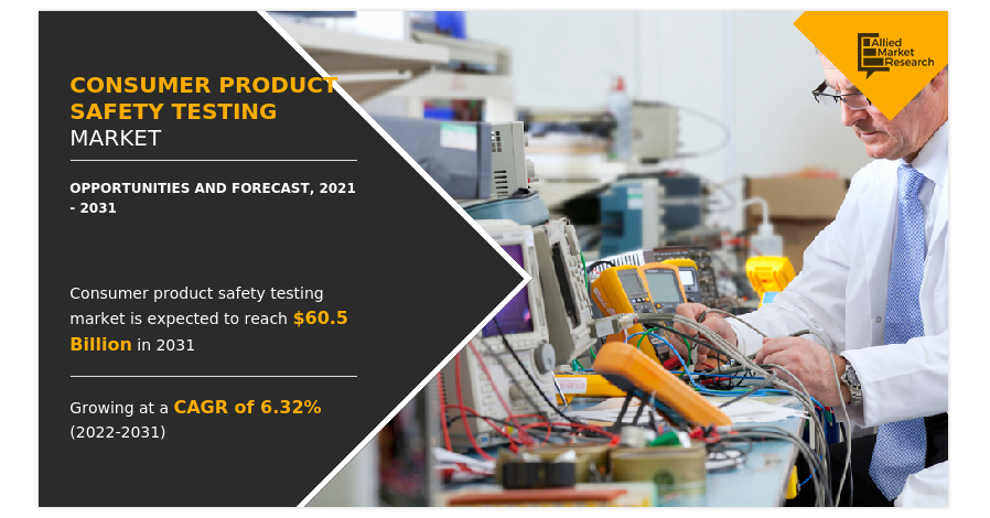   Consumer Product Safety Testing Market Size is Projected to Reach $60.50 Billion by 2031 | Growing at a CAGR of 6.32%.  