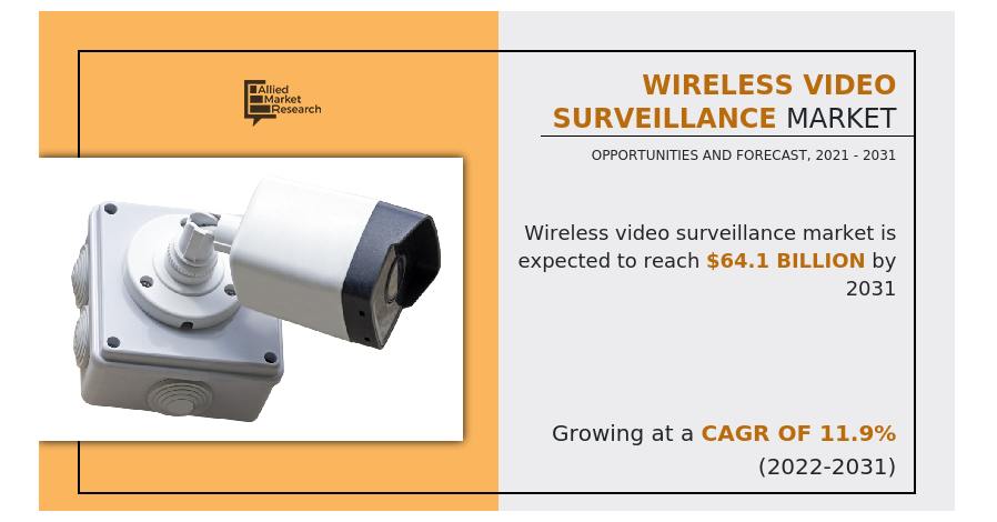   Wireless Video Surveillance Market is expected to reach $64.1 billion by 2031 | Growing at a CAGR of 11.9%  