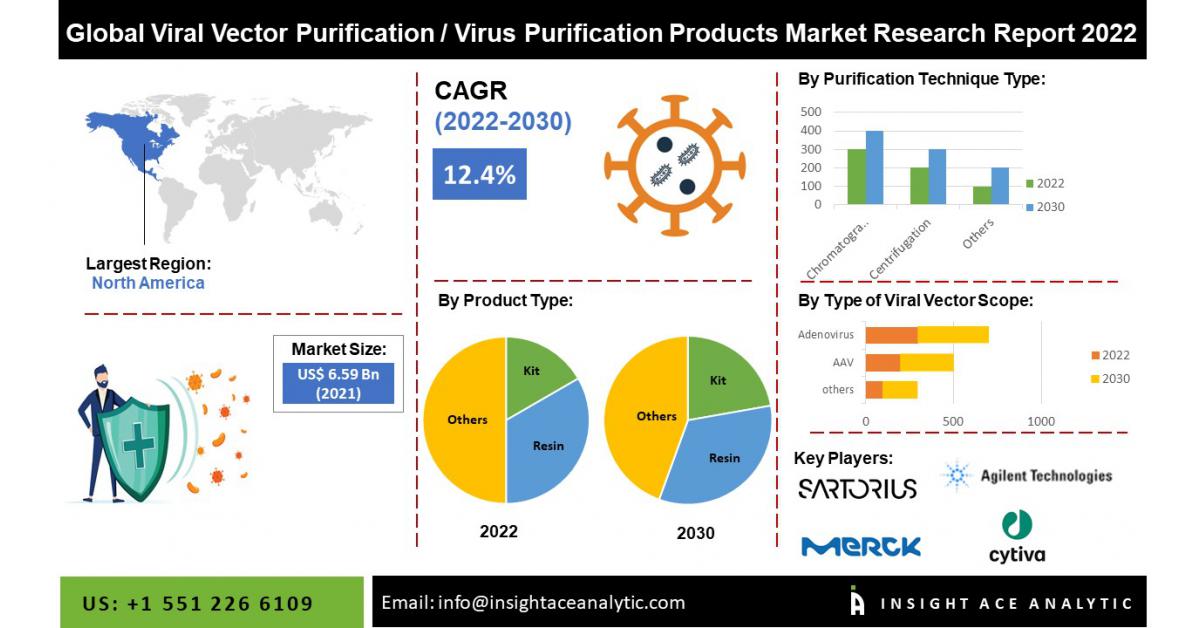 Global Viral Vector Purification Market worth $ 18.37 Billion by 2030 ...