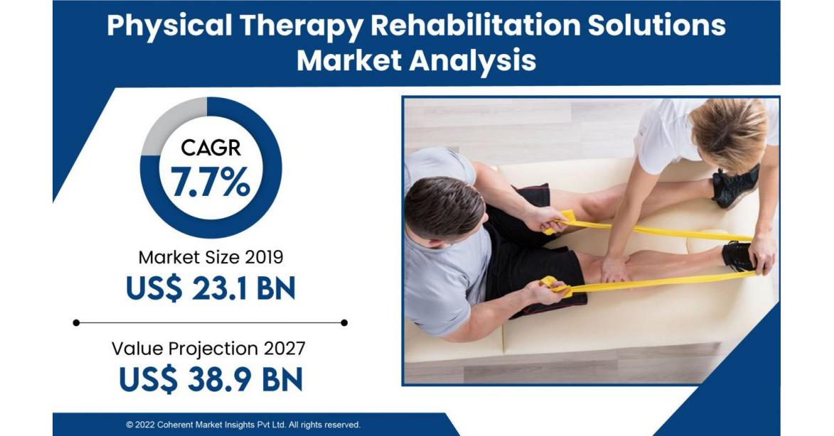 Physical Therapy Rehabilitation Solutions Market Expected Industry Offer, Improvement Stages 2028 | Smith+Nephew, Kareo,