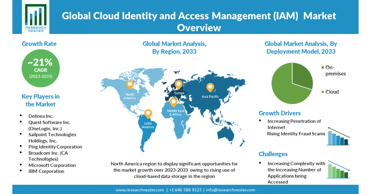 Cloud Identity and Access Management (IAM) Market Size is Likely To Reach a Valuation of Around ~ USD 21 Billion by 2033