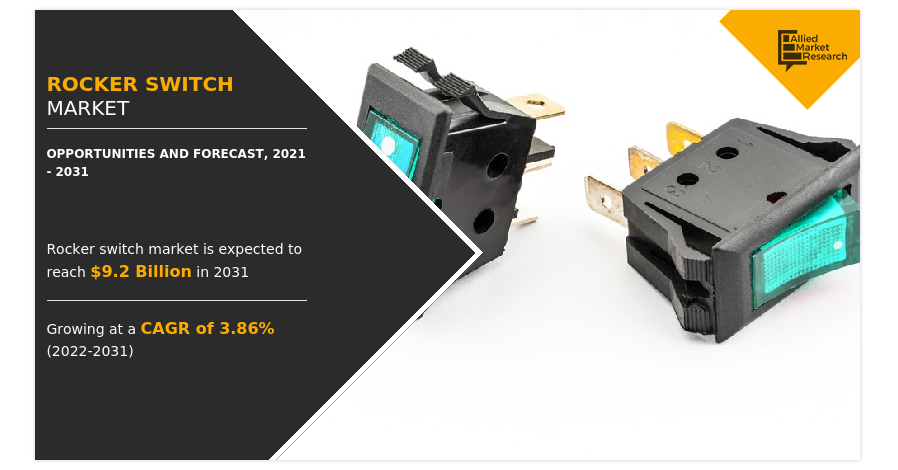   Rocker Switch Market Share, Business Growth, Top Countries and Future Dynamics | Growing at a CAGR of 3.86% by 2031.  