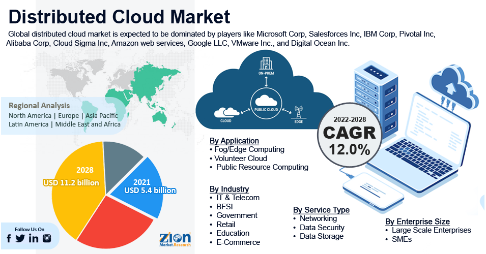 Global Distributed Cloud Market Size, Share, Demand, Type and Growth ...