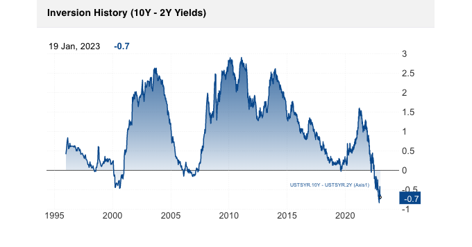10y 2y yields Yield Curve inverts greater than the final 4 recessions