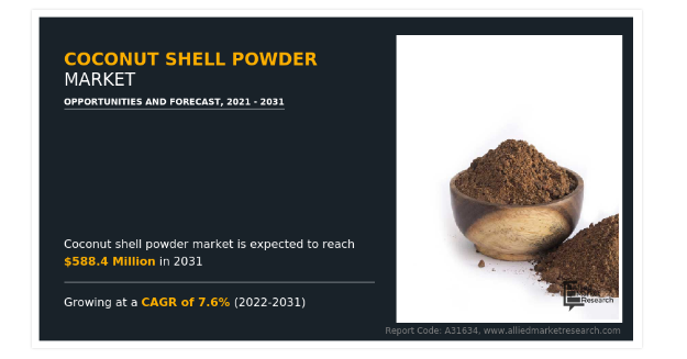 
  Coconut Shell Powder Market is Likely to Upsurge USD 588.4 Million  by 2031, Size, Share and Opportunity Analysis
  
