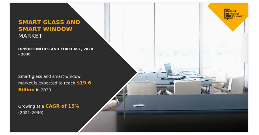   Smart Glass and Smart Window Market is estimated to garner $19.6 billion by 2030 | Witnessing a CAGR of 15.0%.  