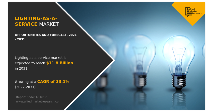 Forecasting the Global Lighting-as-a-Service Market Dynamics - 2031