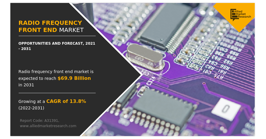   Radio Frequency Front End Market Size is Projected to Reach $69.9 Billion by 2031 | Growing  at a CAGR of 13.8%.  