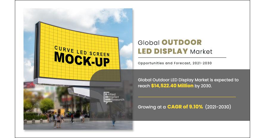   Outdoor LED Display Market is projected to reach $14,522.40 million by 2030, registering a CAGR of 9.10% (Updated PDF)  