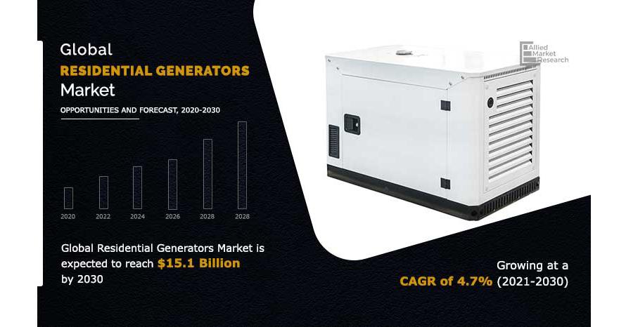   Residential Generators Market to Witness Robust Expansion throughout the Forecast Period 2020 – 2030  