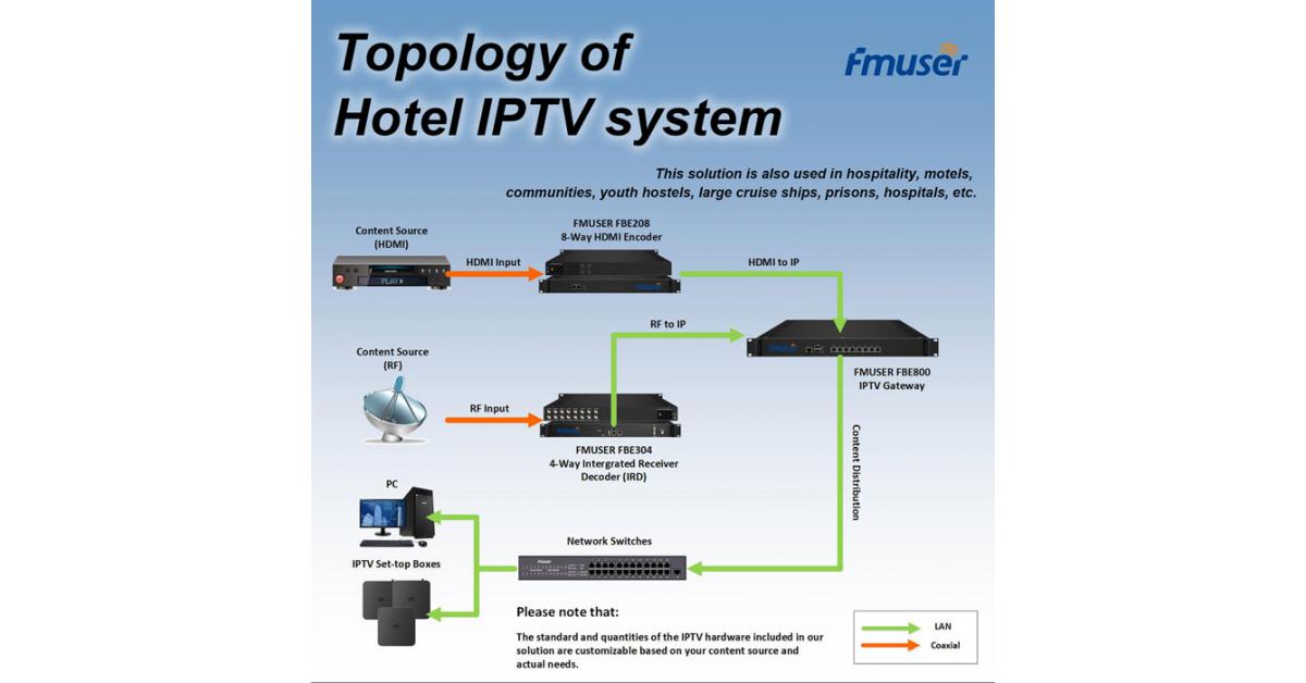 Fmuser Lan A Melhor Sistema Iptv Hoteleiro Portugu S Para Brasil