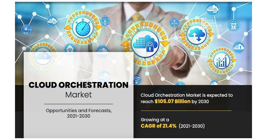 Cloud Orchestration Market Expected Demand of $105,071.00 Million by 2030, Amid 21.4% CAGR Expansion