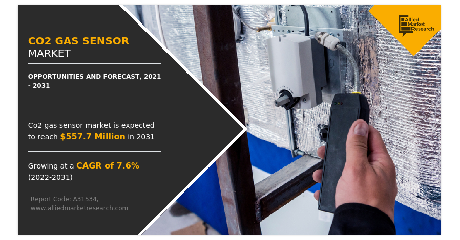 co2-gas-sensor-market-report-includes-dynamics-products-and