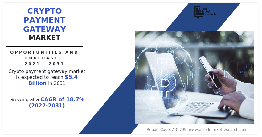   Crypto Payment Gateway Market: Global Opportunity Analysis and Industry Forecast, 2022-2031  