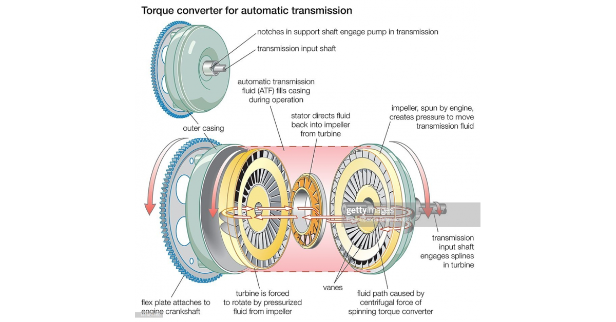 Demystifying the Torque Converter : Power Transmission and Efficiency ...