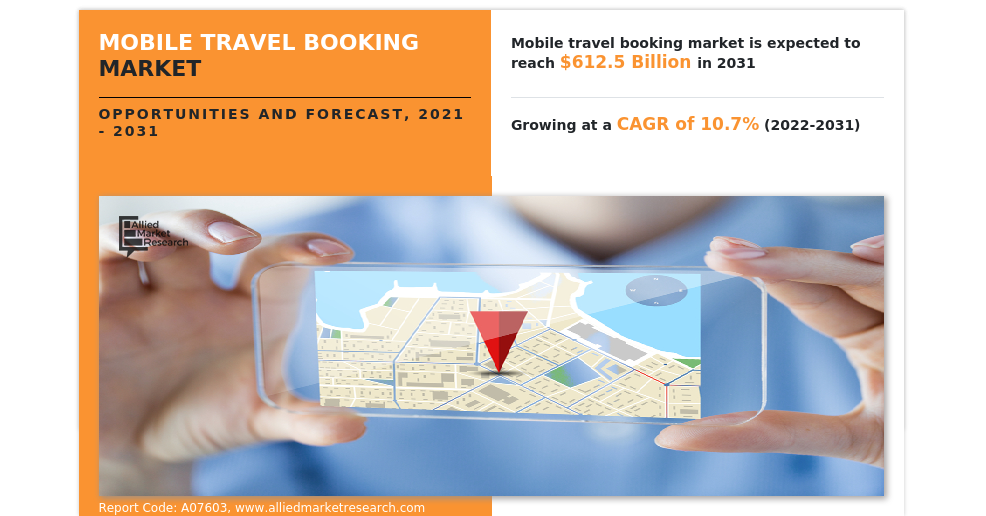 
  Mobile Travel Booking Market Size 2022 : Surpass $612.5 Billion by 2031 | CAGR of 10.7%
  
