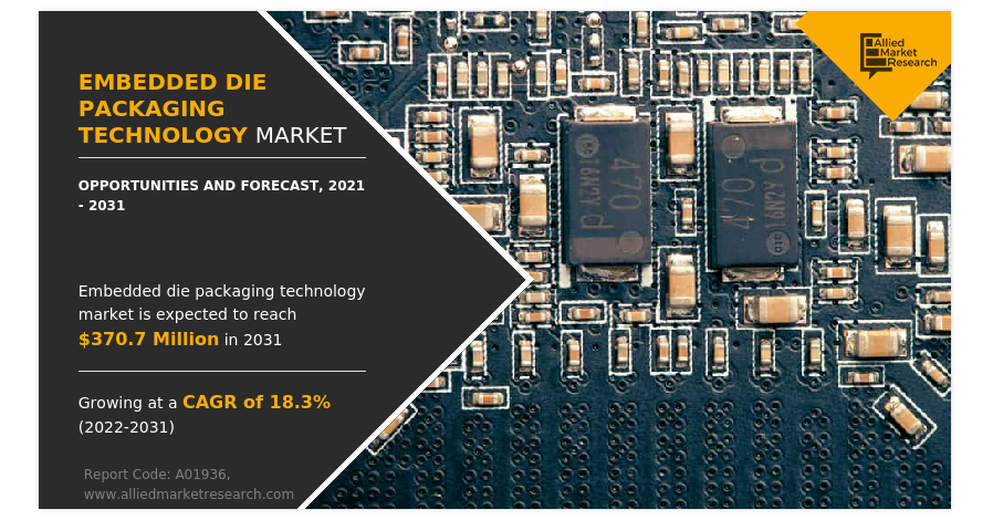   Embedded Die Packaging Technology Market Size is Projected to Reach $370.7 Million by 2031 | Growing at a CAGR of 18.3%.  