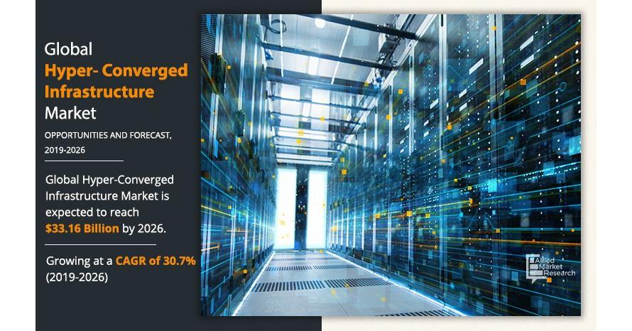 Hyper-Converged Infrastructure Market Size Reach USD 33.16 Billion by ...