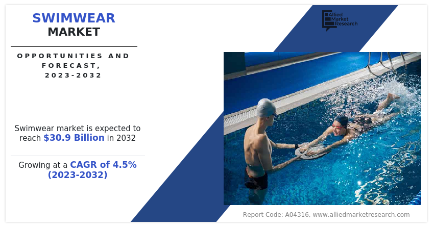 Swimwear Market reach nearly USD 30.9 Billion by 2032, exhibiting a robust CAGR of 4.5%