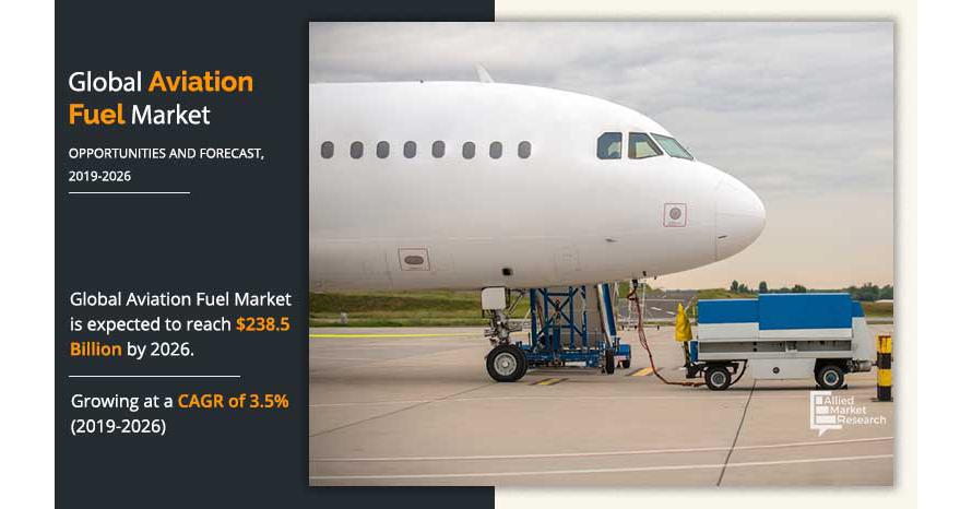   Aviation Fuel Market is Expected to Reach $238.5 Billion by 2026 | Registering a CAGR of 3.5%.  