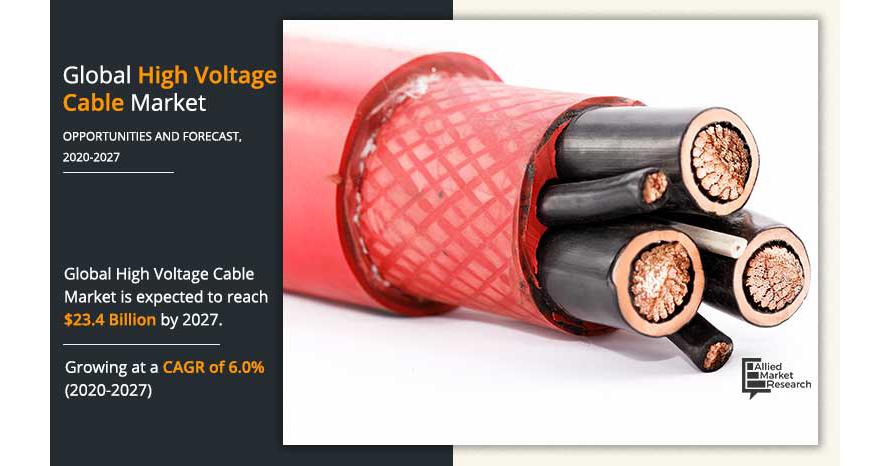   High Voltage Cable Market Expected to Reach $23.4 Billion by 2027 | Registering a CAGR of 6.0%.  